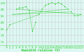 Courbe de l'humidit relative pour Herstmonceux (UK)