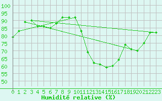 Courbe de l'humidit relative pour Agde (34)