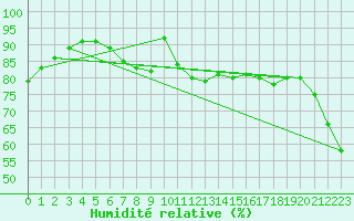 Courbe de l'humidit relative pour Wien / Hohe Warte