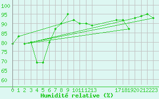 Courbe de l'humidit relative pour Herserange (54)