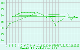 Courbe de l'humidit relative pour Saint-Laurent Nouan (41)