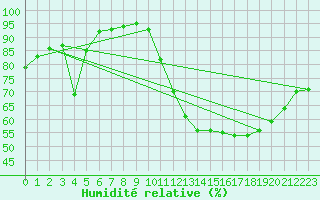 Courbe de l'humidit relative pour Gignac (34)