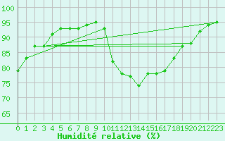 Courbe de l'humidit relative pour Le Bourget (93)