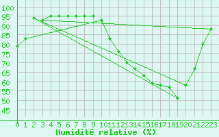 Courbe de l'humidit relative pour Lanvoc (29)