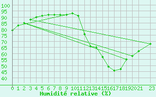 Courbe de l'humidit relative pour Cabaceiras