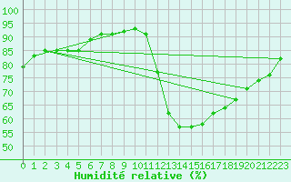 Courbe de l'humidit relative pour Gurande (44)