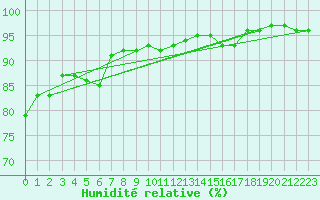 Courbe de l'humidit relative pour Saint-Mdard-d'Aunis (17)