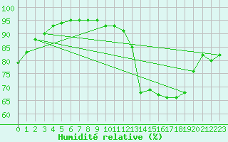 Courbe de l'humidit relative pour Sgur-le-Chteau (19)