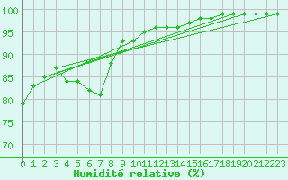 Courbe de l'humidit relative pour Silly (Be)