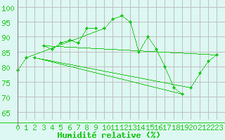 Courbe de l'humidit relative pour Verneuil (78)