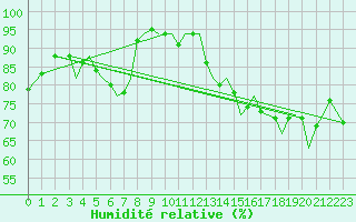 Courbe de l'humidit relative pour Guernesey (UK)