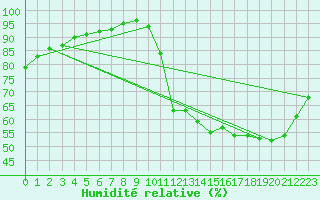 Courbe de l'humidit relative pour Guidel (56)