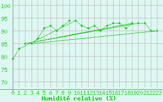 Courbe de l'humidit relative pour Lans-en-Vercors (38)