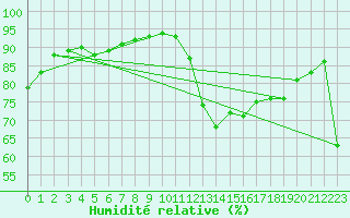Courbe de l'humidit relative pour Aniane (34)