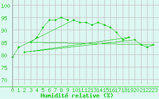 Courbe de l'humidit relative pour Joutseno Konnunsuo