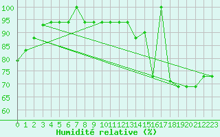 Courbe de l'humidit relative pour Isla De Pascua