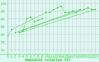 Courbe de l'humidit relative pour Mont-Rigi (Be)