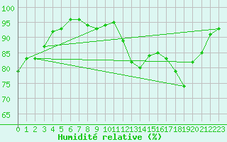 Courbe de l'humidit relative pour Braintree Andrewsfield