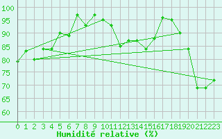 Courbe de l'humidit relative pour Aberdaron