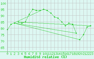 Courbe de l'humidit relative pour Millau - Soulobres (12)