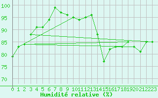 Courbe de l'humidit relative pour Cerisy la Salle (50)