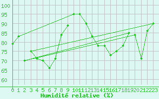 Courbe de l'humidit relative pour Altenrhein