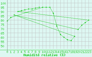 Courbe de l'humidit relative pour Chailles (41)
