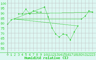 Courbe de l'humidit relative pour Sennybridge