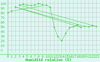 Courbe de l'humidit relative pour Weissfluhjoch