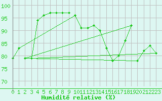 Courbe de l'humidit relative pour Cap Bar (66)