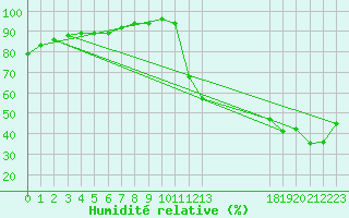 Courbe de l'humidit relative pour Sault Ste. Marie Airport