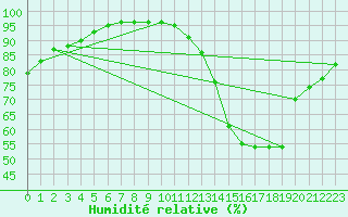 Courbe de l'humidit relative pour Saint-Martial-de-Vitaterne (17)