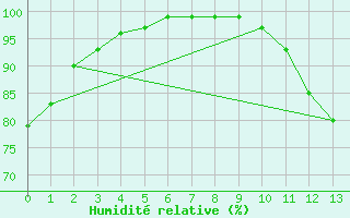 Courbe de l'humidit relative pour Belley (01)