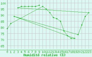 Courbe de l'humidit relative pour Pontivy Aro (56)