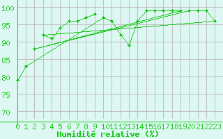 Courbe de l'humidit relative pour Bivio