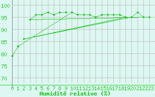 Courbe de l'humidit relative pour Weitra