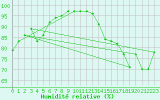 Courbe de l'humidit relative pour Belmullet