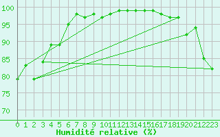 Courbe de l'humidit relative pour Herstmonceux (UK)