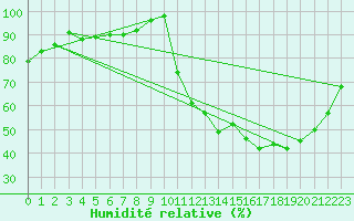 Courbe de l'humidit relative pour Kernascleden (56)