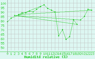Courbe de l'humidit relative pour Chambry / Aix-Les-Bains (73)