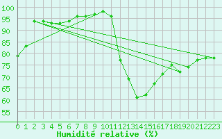 Courbe de l'humidit relative pour Aix-la-Chapelle (All)