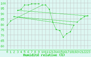 Courbe de l'humidit relative pour Ambrieu (01)