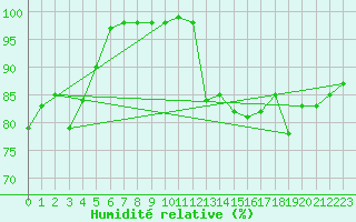 Courbe de l'humidit relative pour Lisbonne (Po)