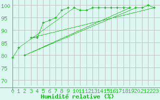 Courbe de l'humidit relative pour Wolfsegg
