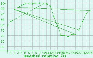 Courbe de l'humidit relative pour Celles-sur-Ource (10)