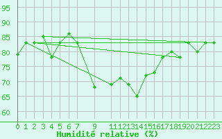 Courbe de l'humidit relative pour Bejaia
