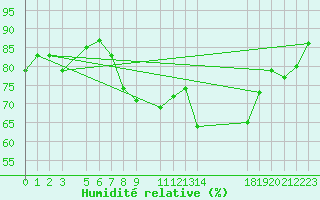 Courbe de l'humidit relative pour la bouée 62138