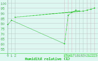 Courbe de l'humidit relative pour Beerse (Be)