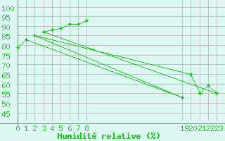 Courbe de l'humidit relative pour Brignoles-Est (83)