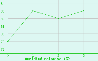 Courbe de l'humidit relative pour Madridejos